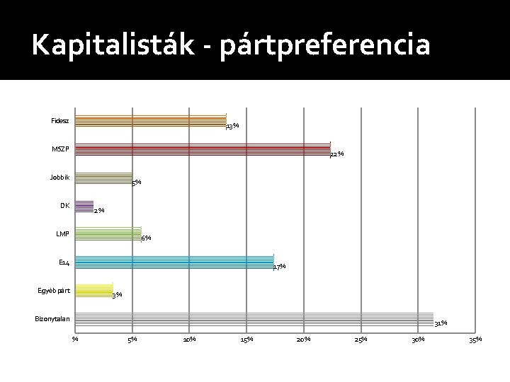 Kapitalisták - pártpreferencia Fidesz 13% MSZP 22% Jobbik 5% DK 2% LMP 6% E
