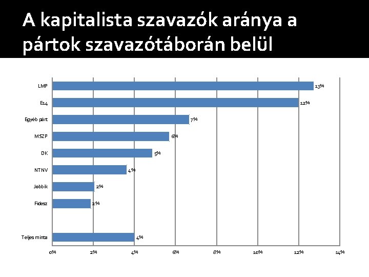 A kapitalista szavazók aránya a pártok szavazótáborán belül 13% LMP 12% E 14 7%