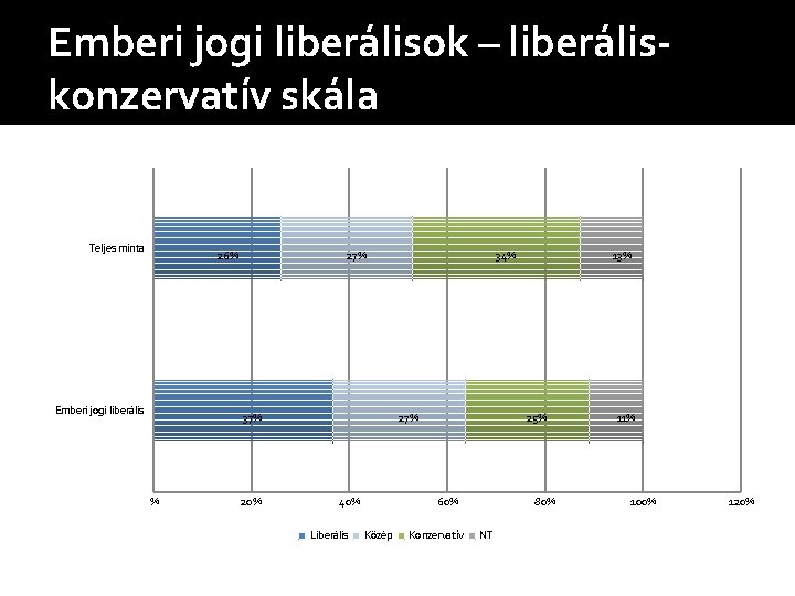 Emberi jogi liberálisok – liberáliskonzervatív skála Teljes minta 26% Emberi jogi liberális 27% 37%