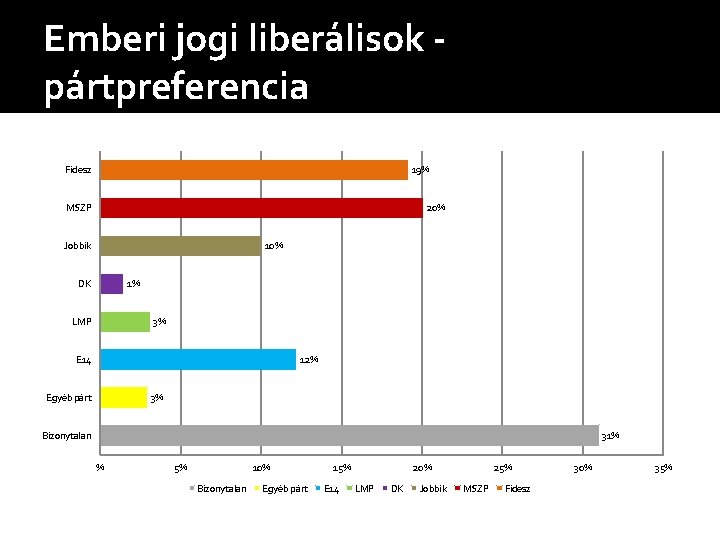 Emberi jogi liberálisok pártpreferencia 19% Fidesz MSZP 20% Jobbik 10% DK 1% LMP 3%