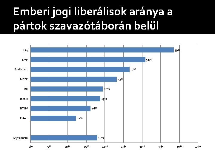 Emberi jogi liberálisok aránya a pártok szavazótáborán belül 39% E 14 31% LMP 27%