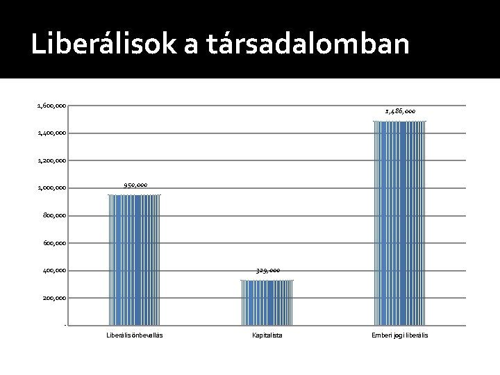 Liberálisok a társadalomban 1, 600, 000 1, 486, 000 1, 400, 000 1, 200,