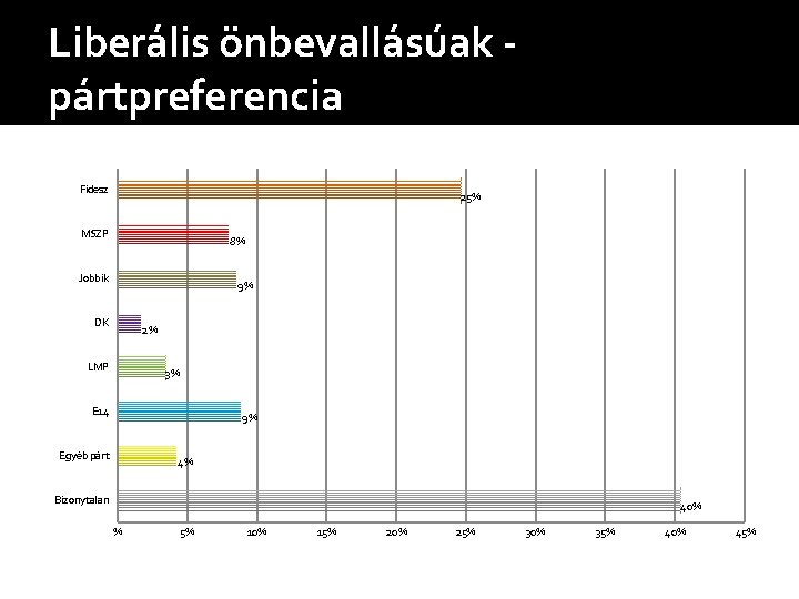 Liberális önbevallásúak pártpreferencia Fidesz 25% MSZP 8% Jobbik 9% DK 2% LMP 3% E