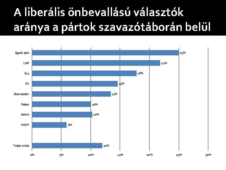 A liberális önbevallású választók aránya a pártok szavazótáborán belül 25% Egyéb párt 22% LMP