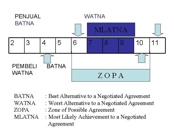 PENJUAL BATNA 2 3 PEMBELI WATNA BATNA WATNA ZOPA MLATNA WATNA MLATNA 4 5