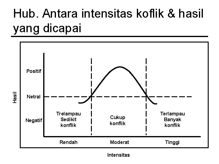 Hub. Antara intensitas koflik & hasil yang dicapai Hasil Positif Netral Negatif Trelampau Sedikit