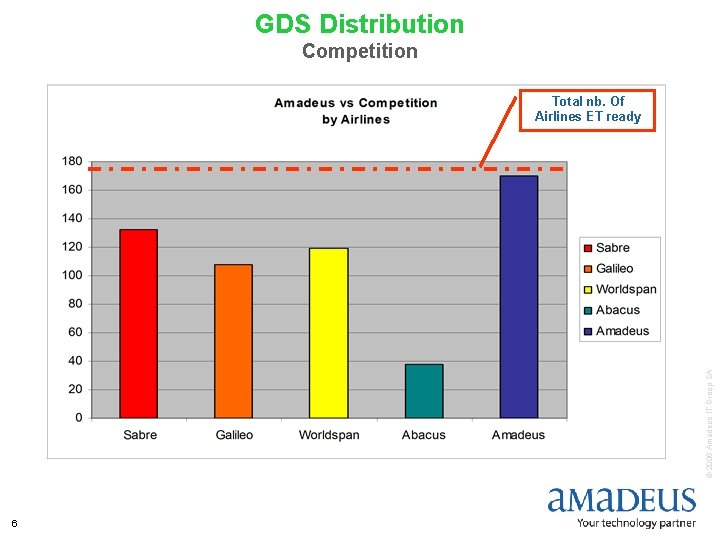 GDS Distribution Competition © 2006 Amadeus IT Group SA Total nb. Of Airlines ET