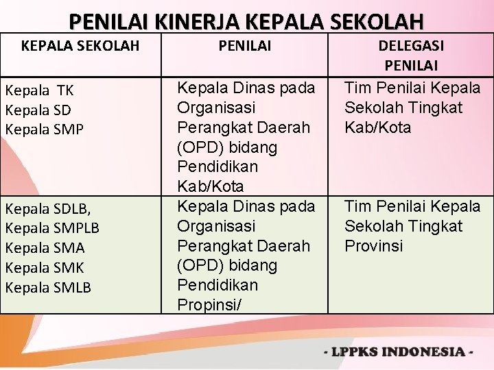 PENILAI KINERJA KEPALA SEKOLAH Kepala TK Kepala SD Kepala SMP Kepala SDLB, Kepala SMPLB