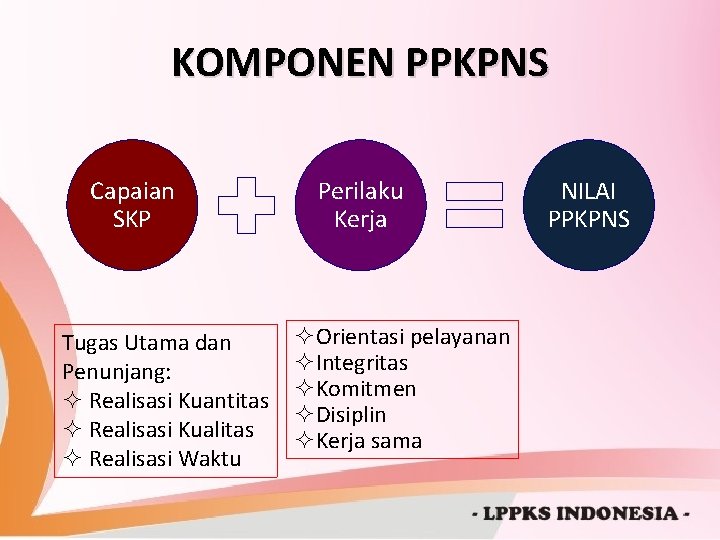 KOMPONEN PPKPNS Capaian SKP Tugas Utama dan Penunjang: ² Realisasi Kuantitas ² Realisasi Kualitas