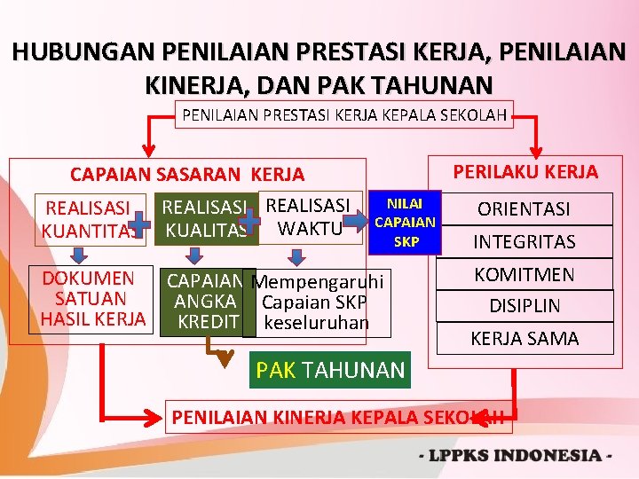 HUBUNGAN PENILAIAN PRESTASI KERJA, PENILAIAN KINERJA, DAN PAK TAHUNAN PENILAIAN PRESTASI KERJA KEPALA SEKOLAH