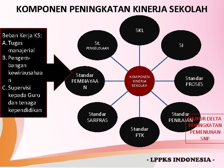 KOMPONEN PENINGKATAN KINERJA SEKOLAH Beban Kerja KS: A. Tugas manajerial B. Pengembangan kewirausahaa n