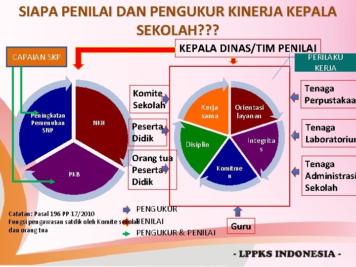 SIAPA PENILAI DAN PENGUKUR KINERJA KEPALA SEKOLAH? ? ? KEPALA DINAS/TIM PENILAI CAPAIAN SKP