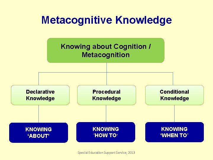 Metacognitive Knowledge Knowing about Cognition / Metacognition Declarative Knowledge Procedural Knowledge Conditional Knowledge KNOWING