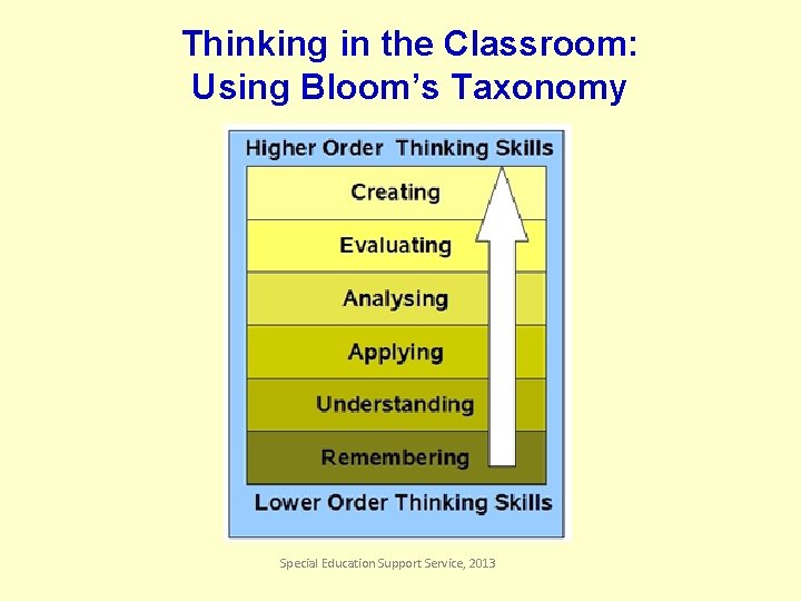 Thinking in the Classroom: Using Bloom’s Taxonomy Special Education Support Service, 2013 