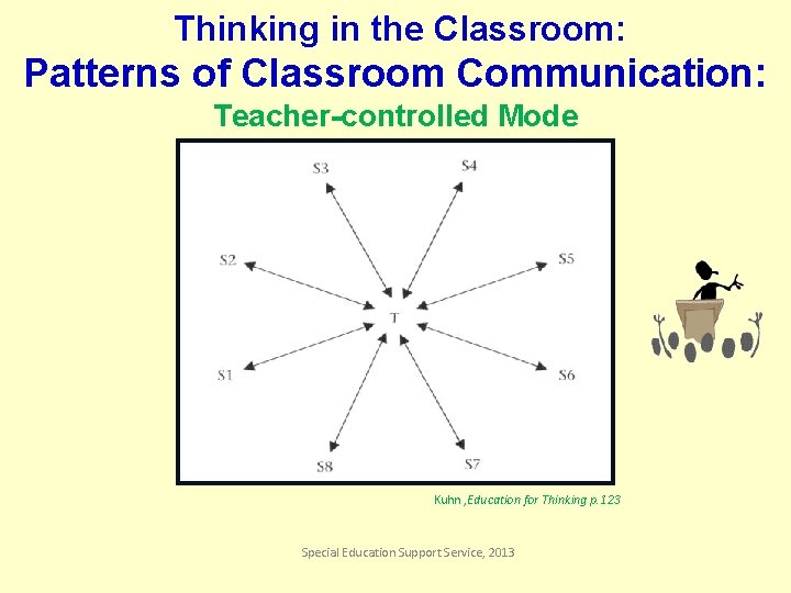 Thinking in the Classroom: Patterns of Classroom Communication: Teacher-controlled Mode Kuhn , Education for