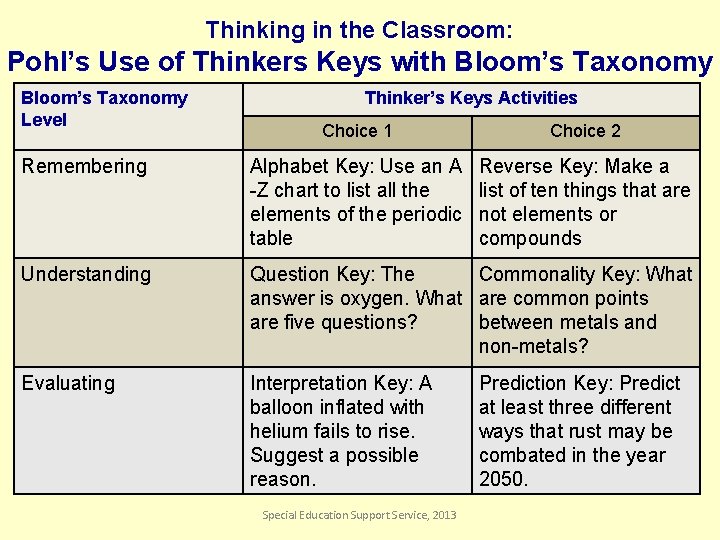 Thinking in the Classroom: Pohl’s Use of Thinkers Keys with Bloom’s Taxonomy Level Thinker’s