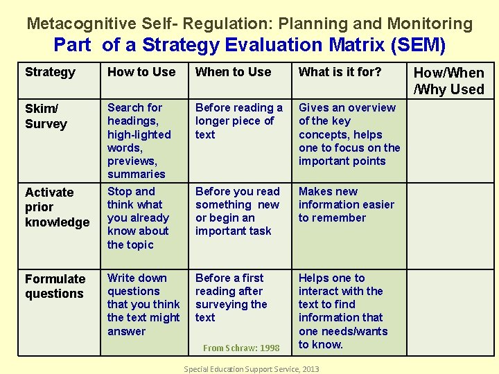 Metacognitive Self- Regulation: Planning and Monitoring Part of a Strategy Evaluation Matrix (SEM) Strategy