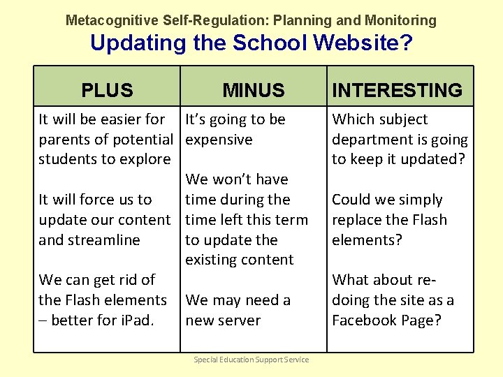 Metacognitive Self-Regulation: Planning and Monitoring Updating the School Website? PLUS MINUS It will be