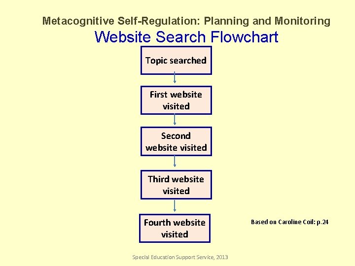 Metacognitive Self-Regulation: Planning and Monitoring Website Search Flowchart Topic searched First website visited Second