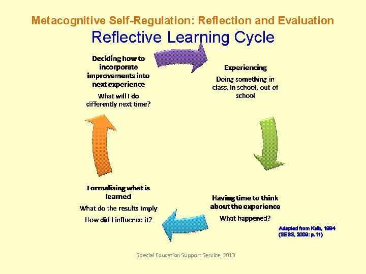 Metacognitive Self-Regulation: Reflection and Evaluation Reflective Learning Cycle Adapted from Kolb, 1984 (SESS, 2009: