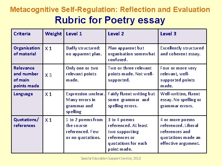 Metacognitive Self-Regulation: Reflection and Evaluation Rubric for Poetry essay Criteria Weight Level 1 Level