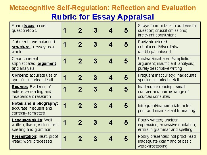 Metacognitive Self-Regulation: Reflection and Evaluation Rubric for Essay Appraisal Sharp focus on set question/topic