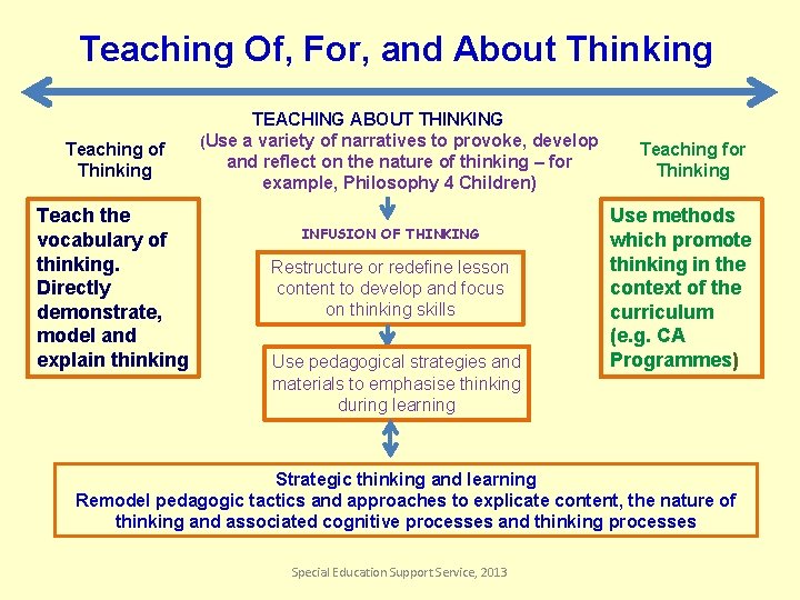 Teaching Of, For, and About Thinking Teaching of Thinking Teach the vocabulary of thinking.