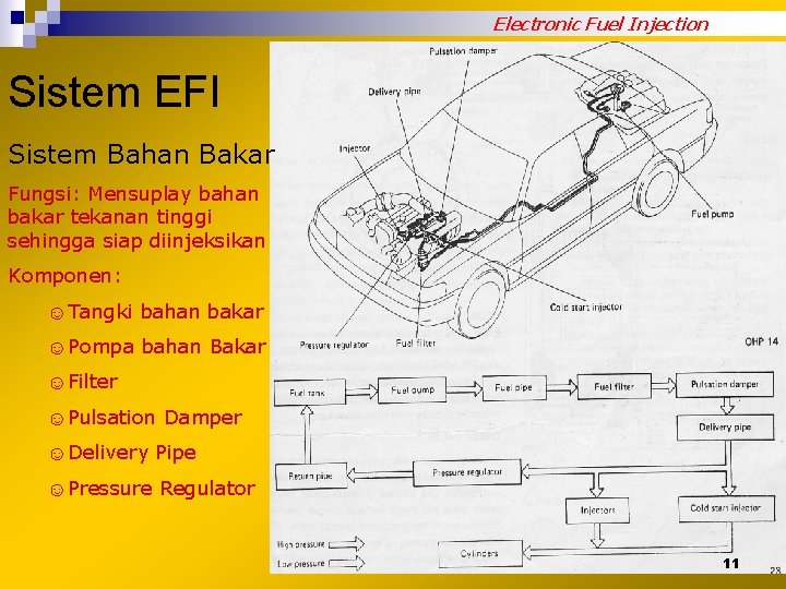 Electronic Fuel Injection Sistem EFI Sistem Bahan Bakar Fungsi: Mensuplay bahan bakar tekanan tinggi