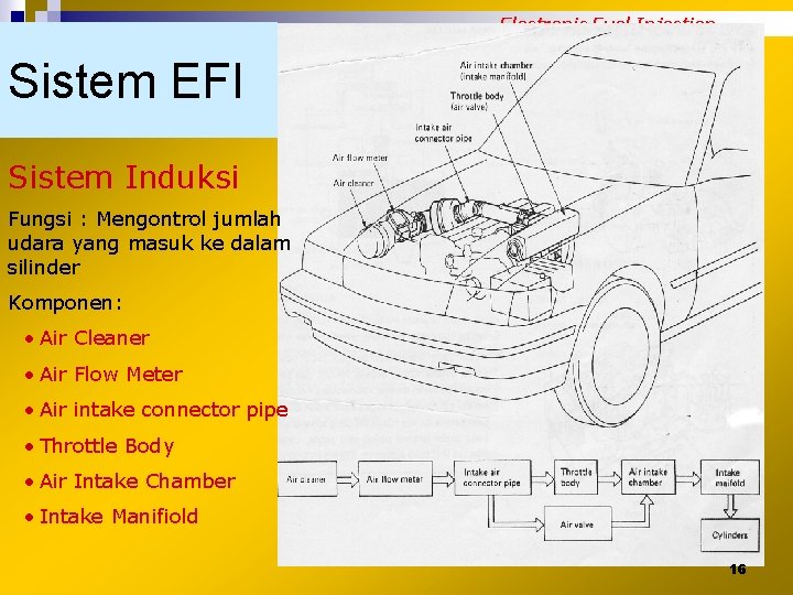 Electronic Fuel Injection Sistem EFI Sistem Induksi Fungsi : Mengontrol jumlah udara yang masuk