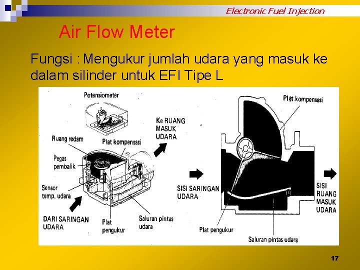 Electronic Fuel Injection Air Flow Meter Fungsi : Mengukur jumlah udara yang masuk ke