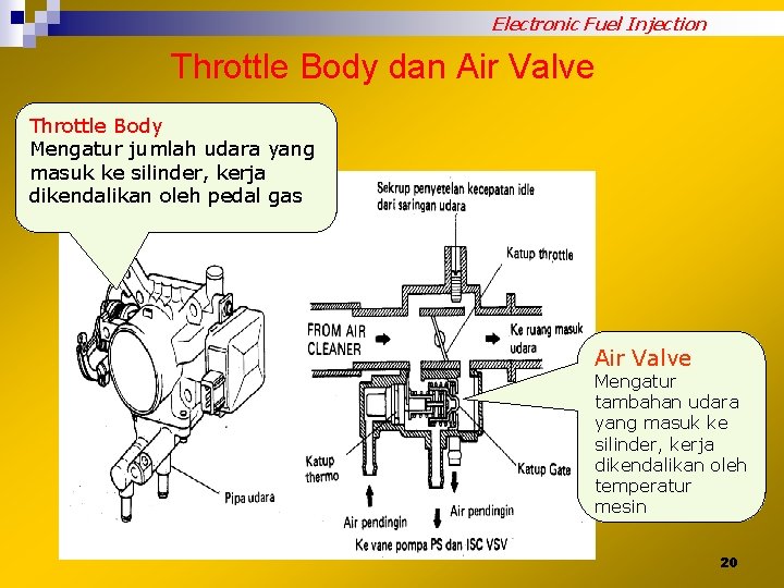 Electronic Fuel Injection Throttle Body dan Air Valve Throttle Body Mengatur jumlah udara yang