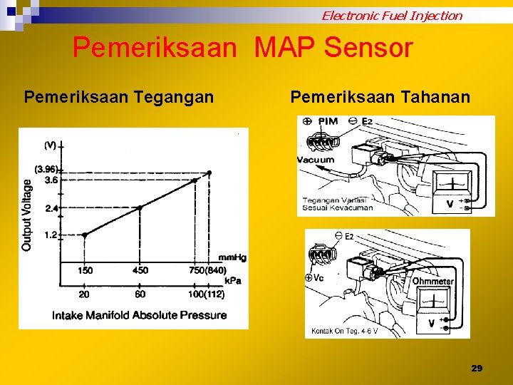 Electronic Fuel Injection Pemeriksaan MAP Sensor Pemeriksaan Tegangan Pemeriksaan Tahanan 29 