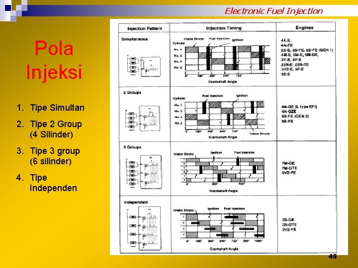 Electronic Fuel Injection Pola Injeksi 1. Tipe Simultan 2. Tipe 2 Group (4 Silinder)