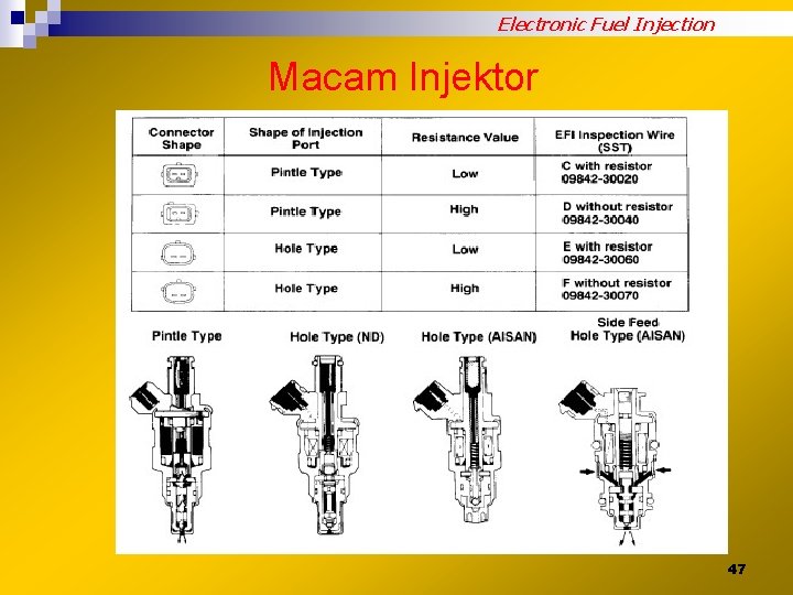 Electronic Fuel Injection Macam Injektor 47 