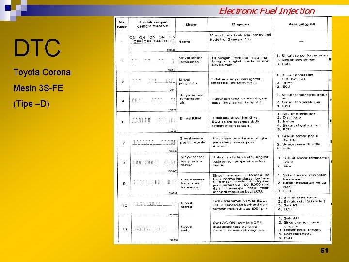 Electronic Fuel Injection DTC Toyota Corona Mesin 3 S-FE (Tipe –D) 51 