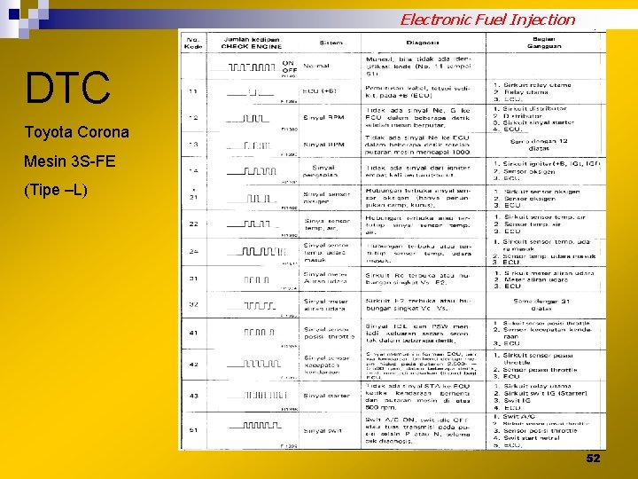 Electronic Fuel Injection DTC Toyota Corona Mesin 3 S-FE (Tipe –L) 52 