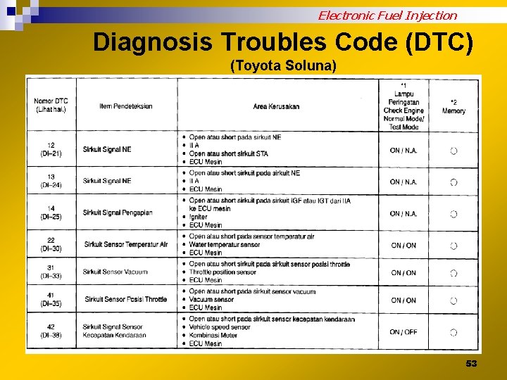 Electronic Fuel Injection Diagnosis Troubles Code (DTC) (Toyota Soluna) 53 