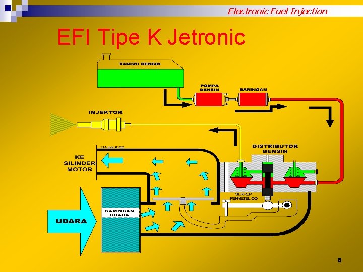 Electronic Fuel Injection EFI Tipe K Jetronic 8 