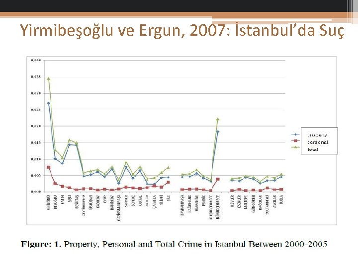 Yirmibeşoğlu ve Ergun, 2007: İstanbul’da Suç 