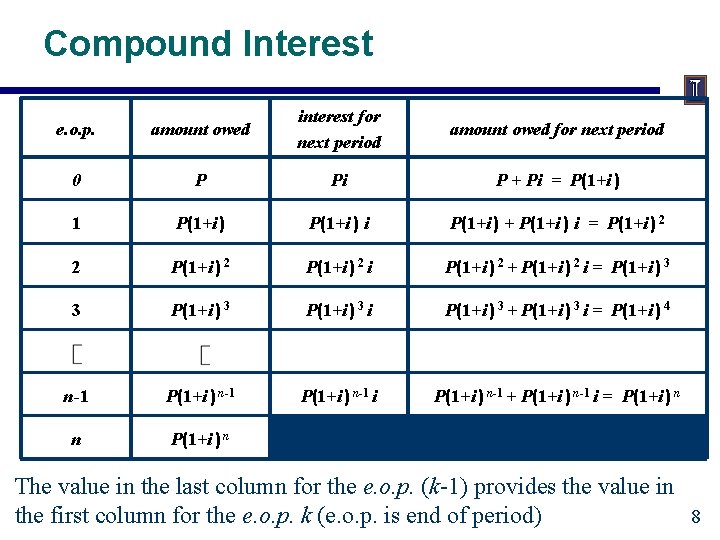Compound Interest e. o. p. amount owed interest for next period amount owed for