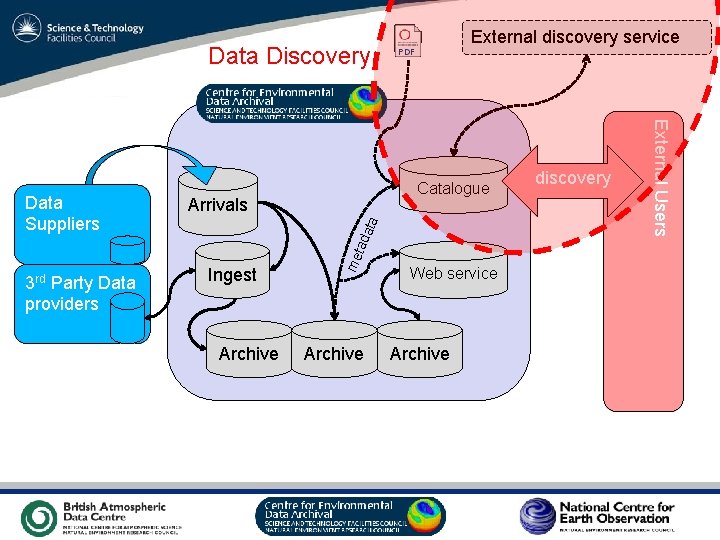 External discovery service Data Discovery me tad ata 3 rd Party Data providers Arrivals