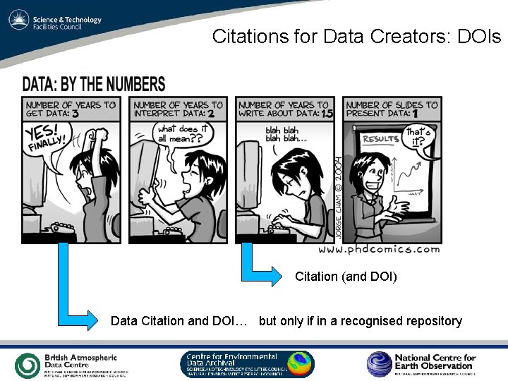 Citations for Data Creators: DOIs Citation (and DOI) Data Citation and DOI… but only