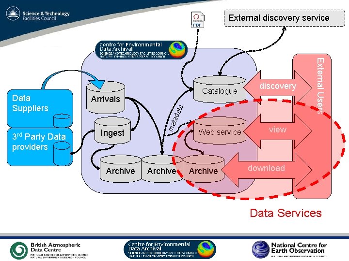 External discovery service Party Data providers me tad ata 3 rd Arrivals Ingest Archive