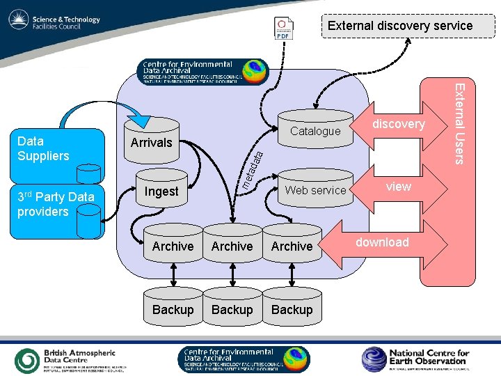 External discovery service Party Data providers me tad ata 3 rd Arrivals Ingest Web