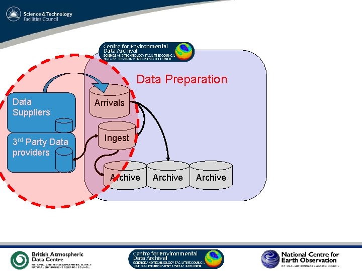 Data Preparation Data Suppliers 3 rd Party Data providers Arrivals Ingest Archive VO Sandpit,