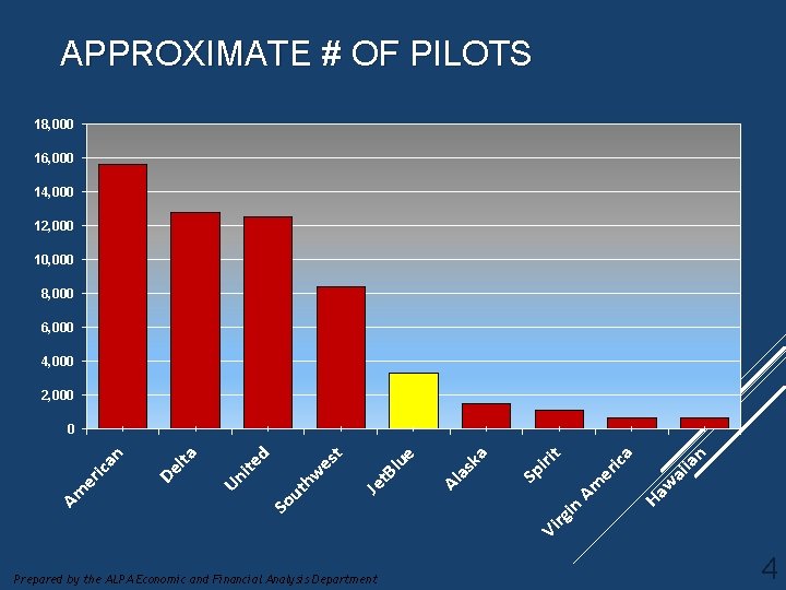 APPROXIMATE # OF PILOTS 18, 000 16, 000 14, 000 12, 000 10, 000