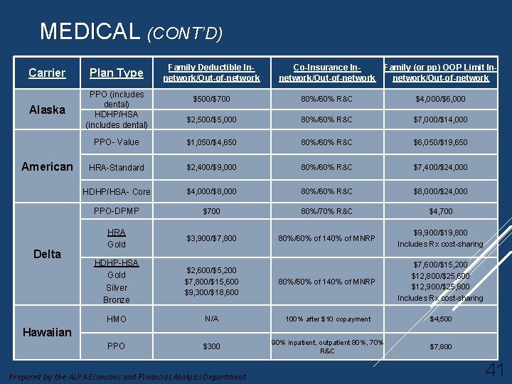 MEDICAL (CONT’D) Family Deductible Innetwork/Out-of-network Co-Insurance Innetwork/Out-of-network Family (or pp) OOP Limit Innetwork/Out-of-network $500/$700