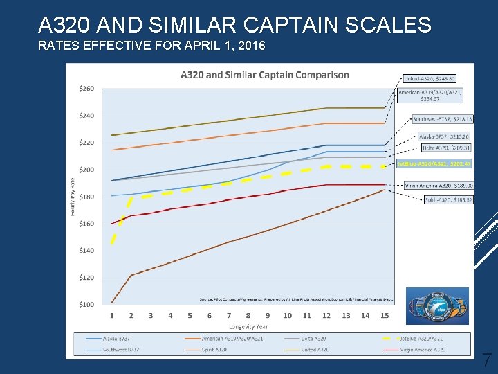 A 320 AND SIMILAR CAPTAIN SCALES RATES EFFECTIVE FOR APRIL 1, 2016 7 