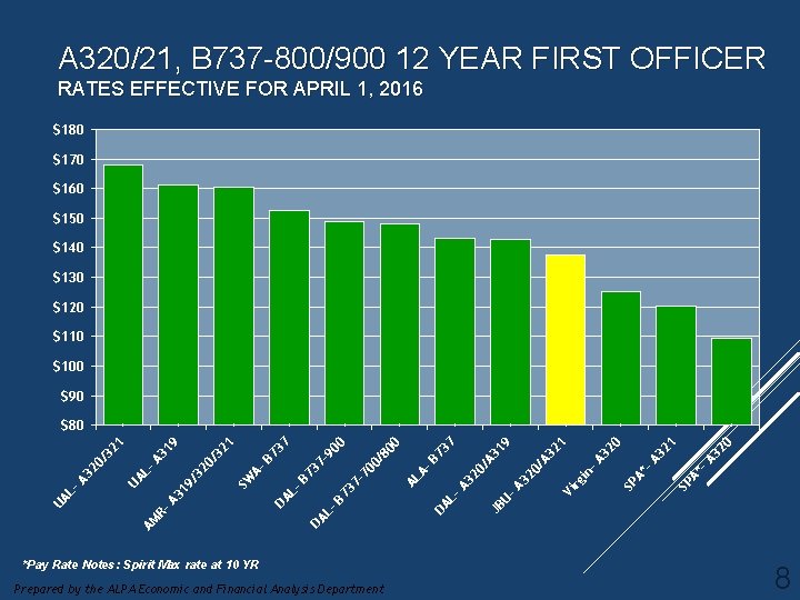 A 320/21, B 737 -800/900 12 YEAR FIRST OFFICER RATES EFFECTIVE FOR APRIL 1,
