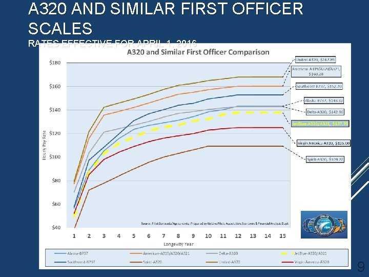A 320 AND SIMILAR FIRST OFFICER SCALES RATES EFFECTIVE FOR APRIL 1, 2016 9